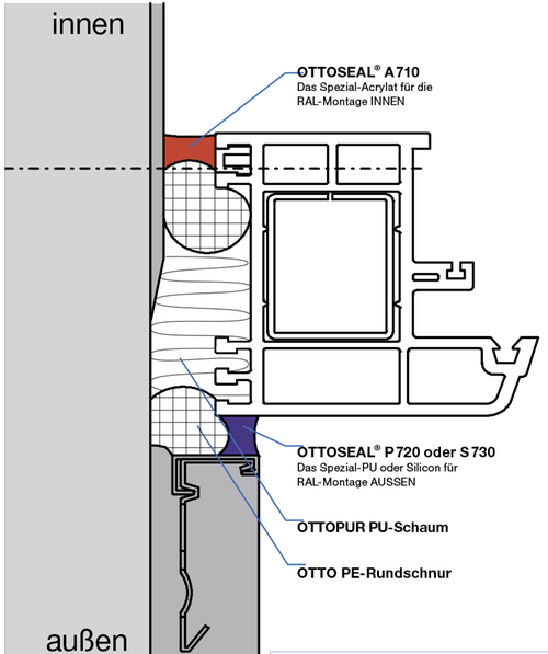 RALMontage OTTOCHEMIE