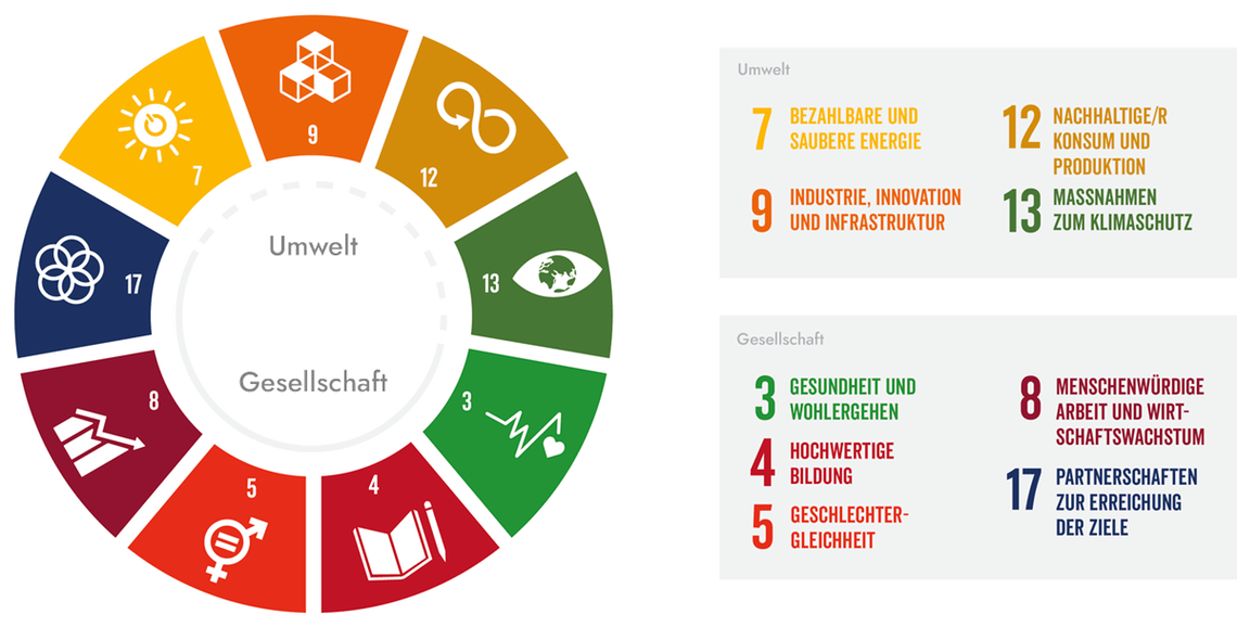 SDG Infografik