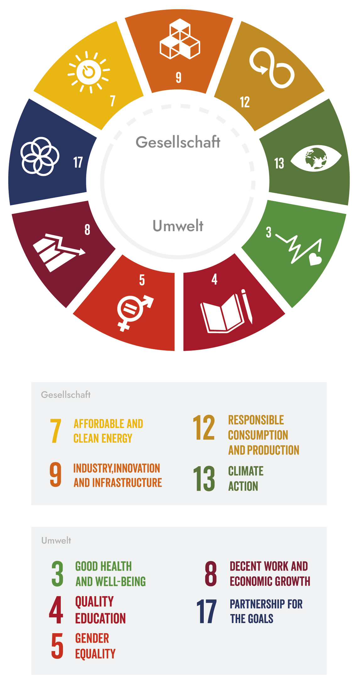 SDG Schaubild